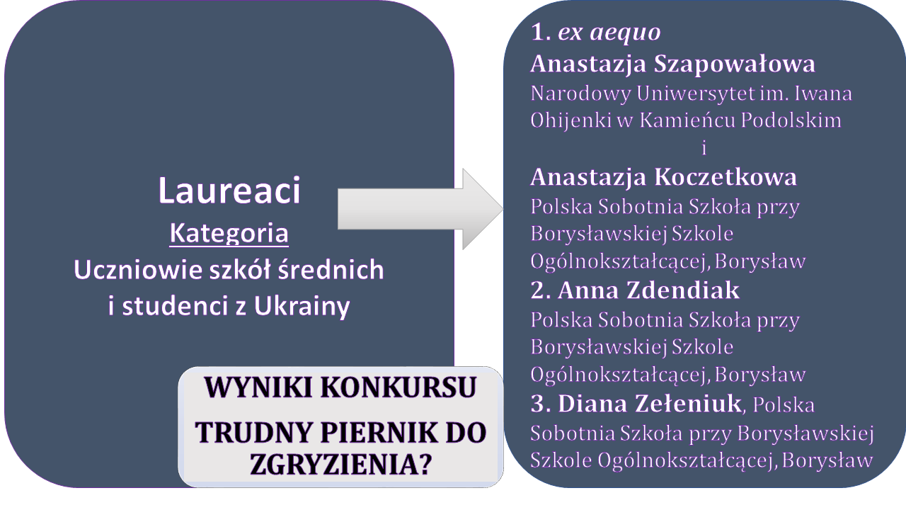 Wyniki konkursow-Trudny piernik-uczniowie.png